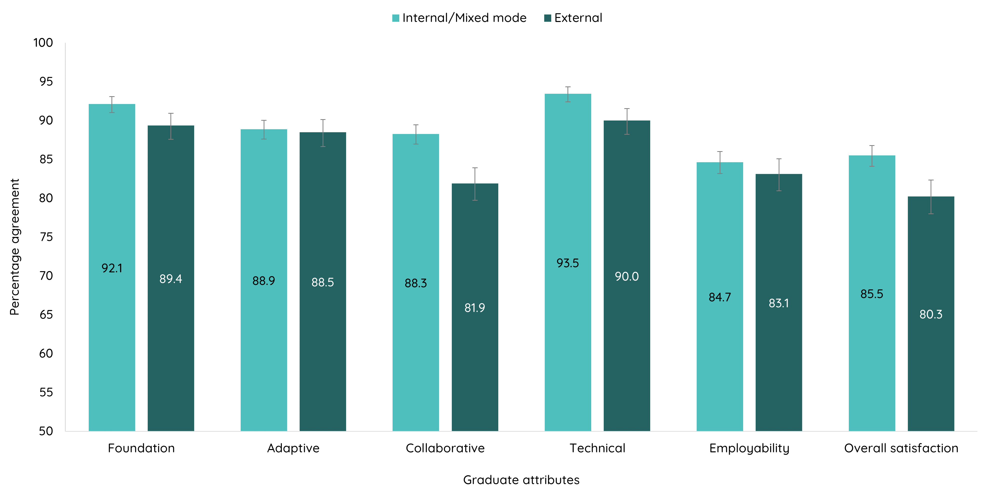 Employer satisfaction with graduate attributes and overall satisfaction by study mode, 2023 (%, with 90 per cent confidence intervals)