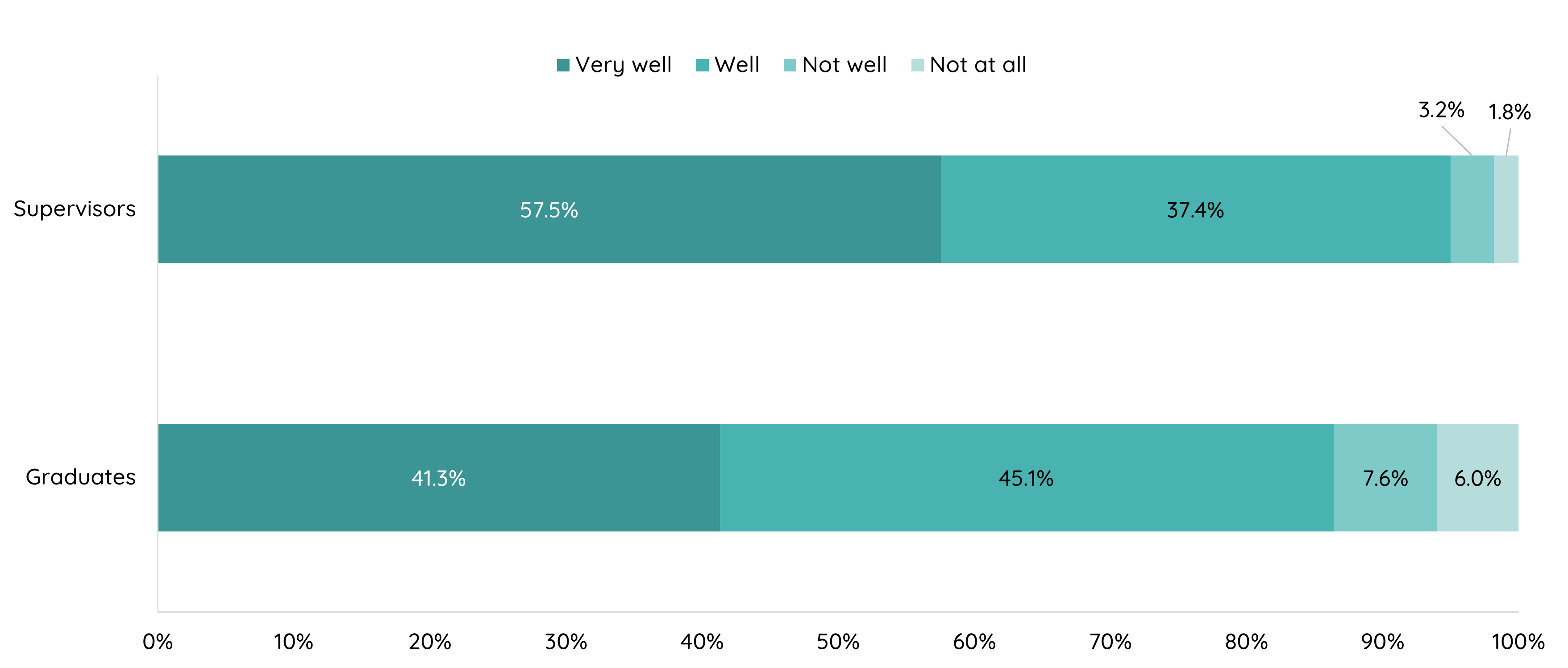 Extent to which qualification prepared graduate for current employment, 2025 (%)