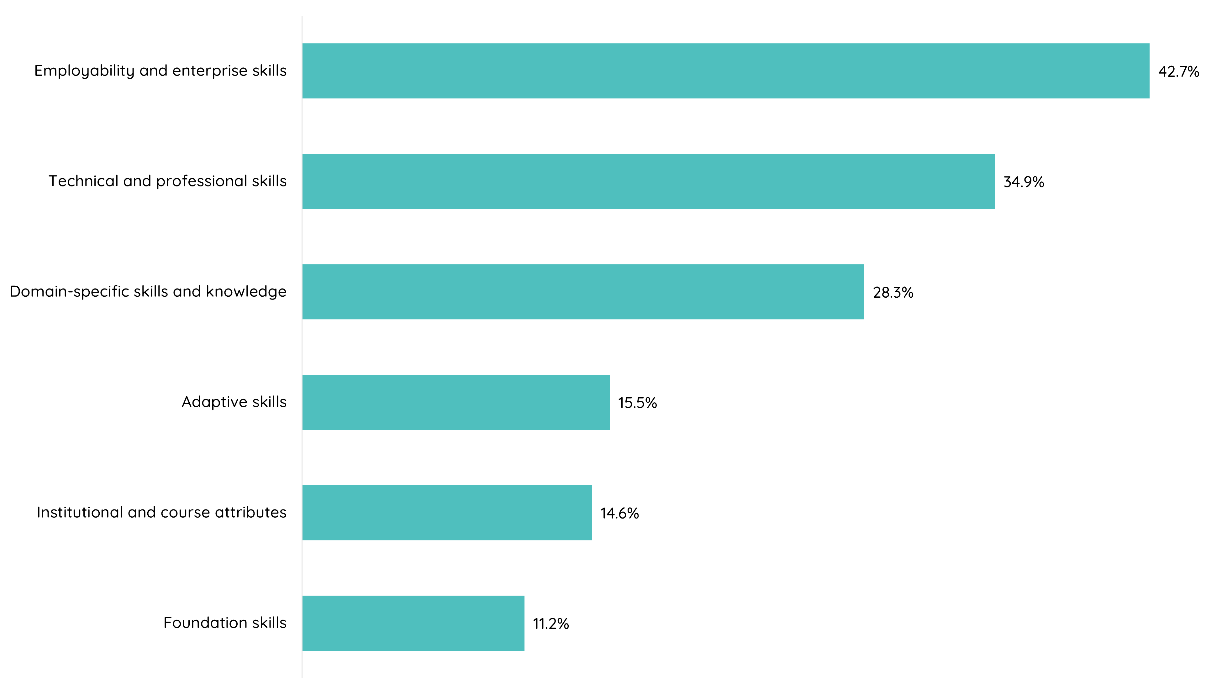 Main ways that the qualification could have better prepared the graduate for employment, 2025 (%)